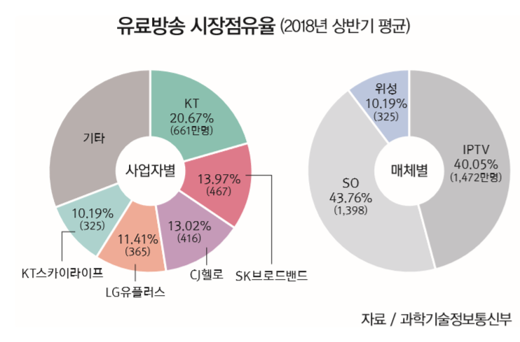 유료방송 시장점유율