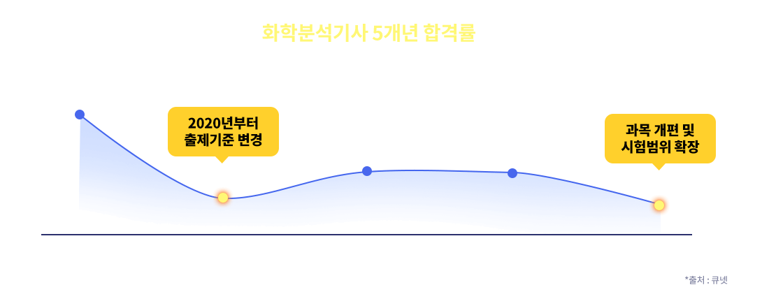 화학분석기사 5개년 합격률