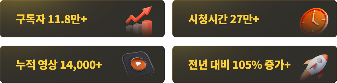 구독자 11.8만+, 시청시간 27만+, 누적 영상 14,000+, 전년 대비 105% 증가+