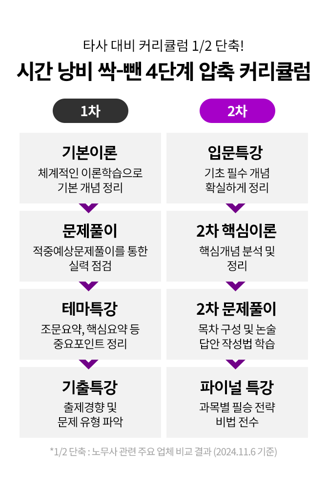 시간 낭비 싹-뺀 4단계 압축 커리큘럼